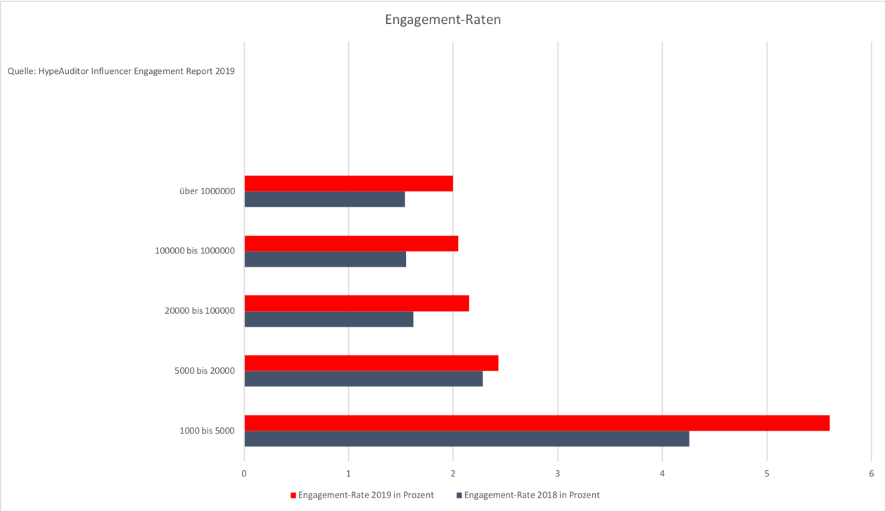 Engagement-Raten