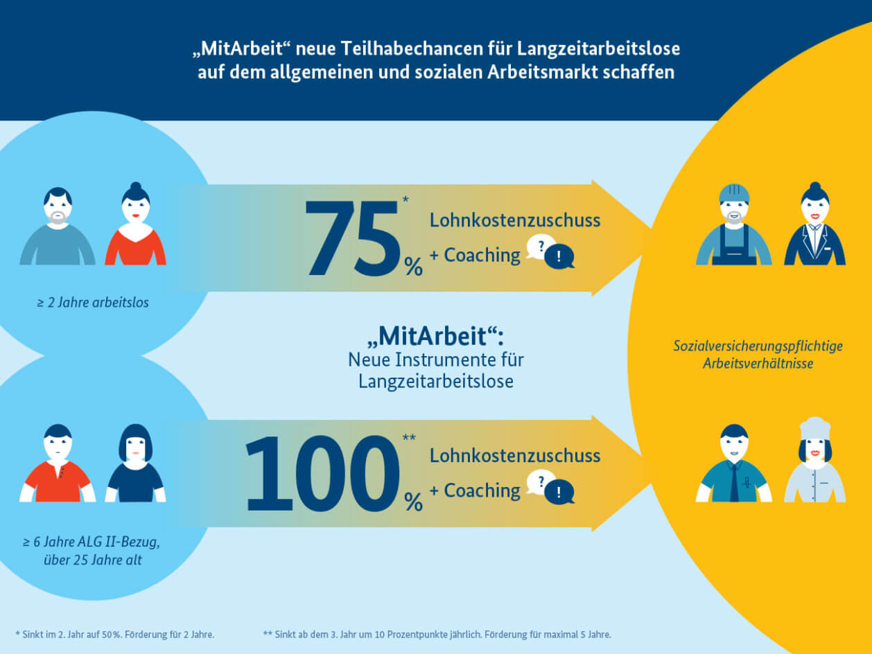 Infografik "MitArbeit"
