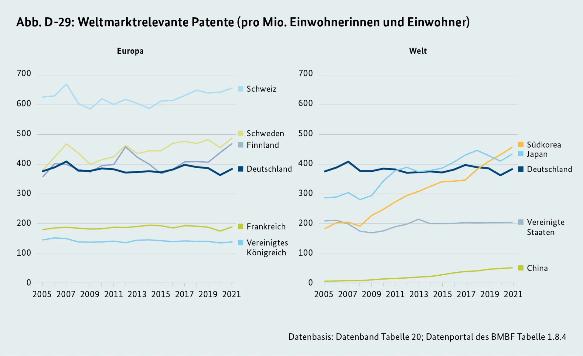 Ein Diagramm, das über die Zahl der weltmarktrelevanten Patente verschiedener Länder informiert