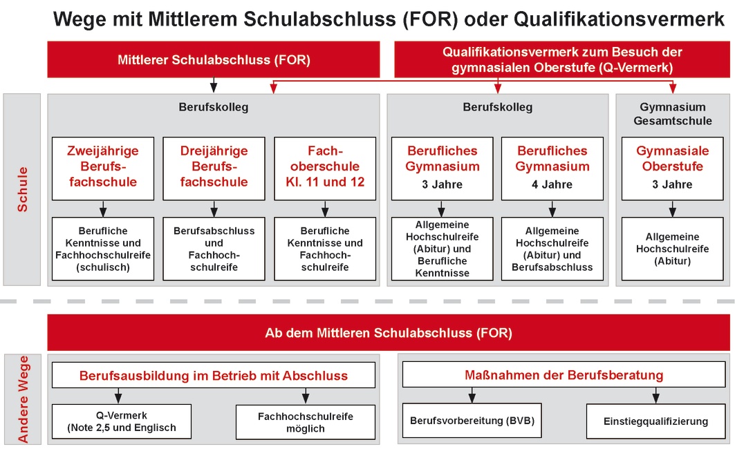 Weiterführende Schulen ab mittlerem Schulabschluss (FOR ...