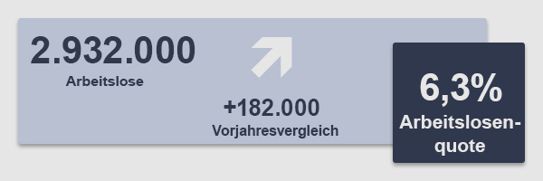 Arbeitslosenstatistik April 2025